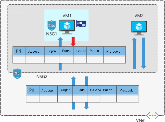 Diagrama de grupos de seguridad de red.