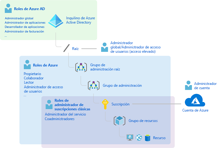 Diagrama que muestra cómo los roles de administrador de suscripciones clásicas, los roles de Azure y los roles de Microsoft Entra están relacionados con un nivel alto.