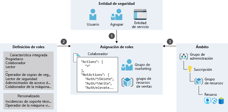 Ilustración en la que se muestra un ejemplo de proceso de asignación de roles para un grupo de marketing, que es una combinación de entidad de seguridad, definición de rol y ámbito. El grupo de marketing se encuentra en la entidad de seguridad Grupo y tiene un rol de colaborador asignado para el ámbito de grupo de recursos.