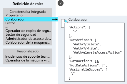 Ilustración en la que figuran distintos roles integrados y personalizados con el zoom en la definición del rol de colaborador.