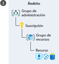 Ilustración en la que se muestra una representación jerárquica de distintos niveles de Azure para aplicar el ámbito. La jerarquía, a partir del nivel más alto, está en este orden: grupo de administración, suscripción, grupo de recursos y recurso.