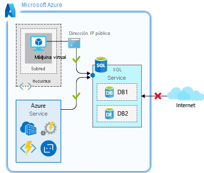 Diagrama que muestra cómo permitir el acceso a la red de servicios de Azure.