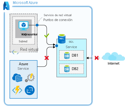 Diagrama que representa una regla de red virtual.