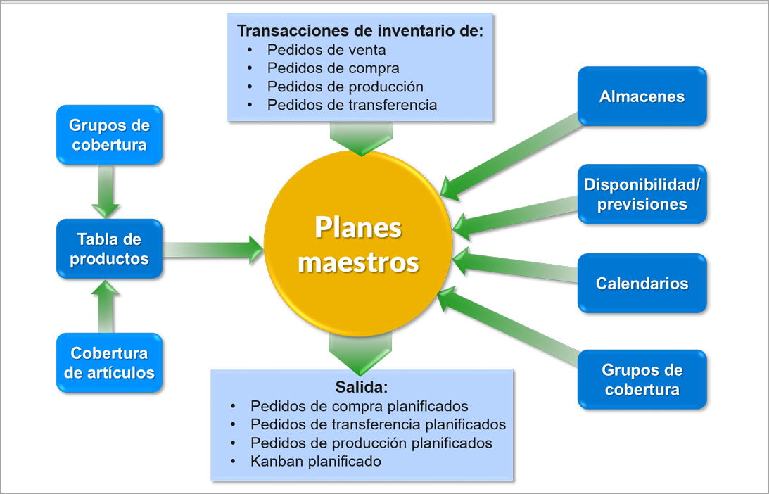 Diagrama de las entradas y salidas de un plan maestro.