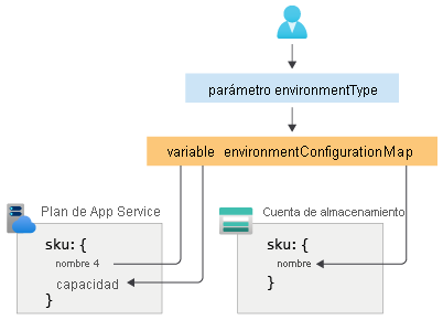 Diagrama de un conjunto de configuración que controla un plan de App Service y una cuenta de almacenamiento.