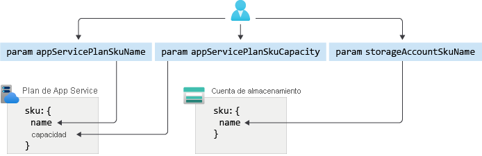 Diagrama de los parámetros que controlan un plan de App Service y una cuenta de almacenamiento.