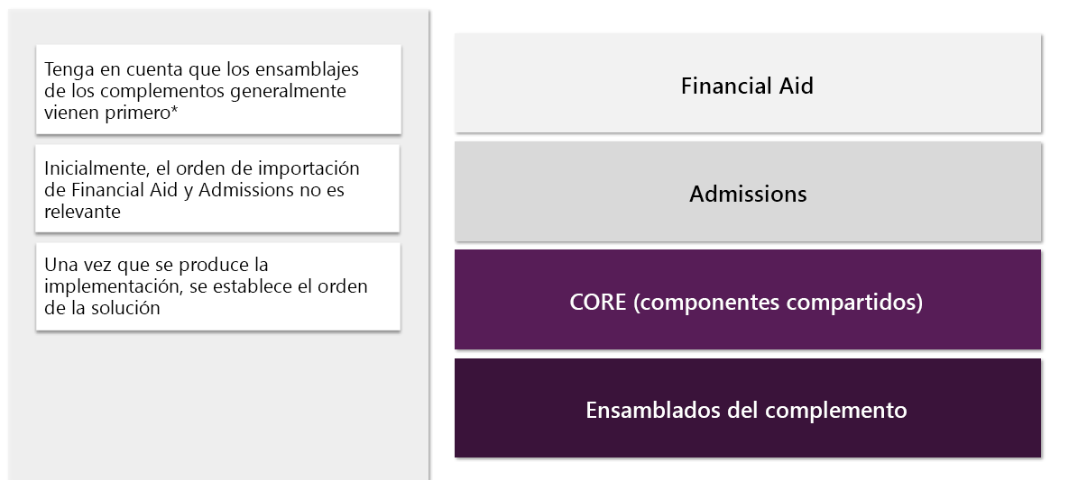 Captura de pantalla con el aspecto de las capas de soluciones después de la implementación.