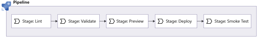 Diagrama en el que se muestra una canalización de implementación de Bicep con cinco fases: Lint, Validate (Validación), Preview (Vista previa), Deploy (Implementación) y Smoke Test (Prueba de comprobación de la compilación).