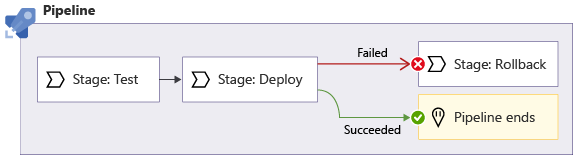 Diagrama en el que se muestra una canalización con una fase de implementación y una condición para que un error en la fase de implementación active la ejecución de la fase de reversión.