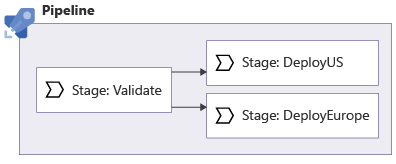 Diagrama en el que se muestra una canalización con una fase de validación, una fase de implementación en EE. UU. y otra de implementación en Europa, con la ejecución en paralelo de las dos fases de implementación.