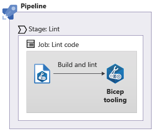 Diagrama en el que se muestra una canalización con una fase de linting que contiene un único trabajo que ejecuta el linter en el archivo.