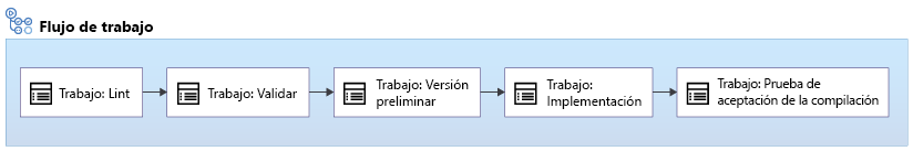 Diagrama en el que se muestra un flujo de trabajo de implementación de Bicep con cinco trabajos: Lint, Validación, Vista previa, Implementación y Prueba de comprobación de la compilación.