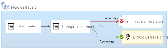 Diagrama en el que se muestra un flujo de trabajo con un trabajo Implementar y una condición para que un error en el trabajo Implementar dé como resultado la ejecución del trabajo Reversión.