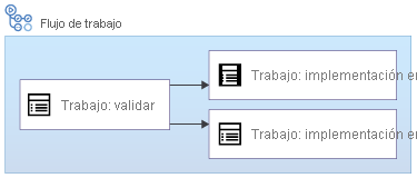 Diagrama en el que se muestra un flujo de trabajo con un trabajo Validación, uno Implementación de EE. UU. y otro Implementación de Europa, con los dos trabajos de implementación ejecutándose en paralelo.