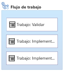 Diagrama en el que se muestra un flujo de trabajo con un trabajo Validar, uno Implementar EE. UU. y otro Implementar Europa, que se ejecuta en paralelo.