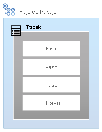 Diagrama en el que se muestra un flujo de trabajo con un trabajo. El trabajo incluye cuatro pasos.