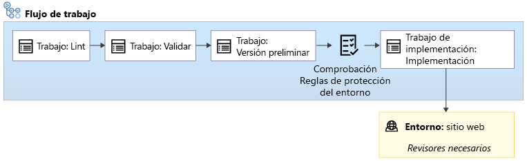 Diagrama de un flujo de trabajo que incluye los trabajos Lint, Validación, Vista previa e Implementación, con una comprobación de aprobación antes del trabajo Implementación.