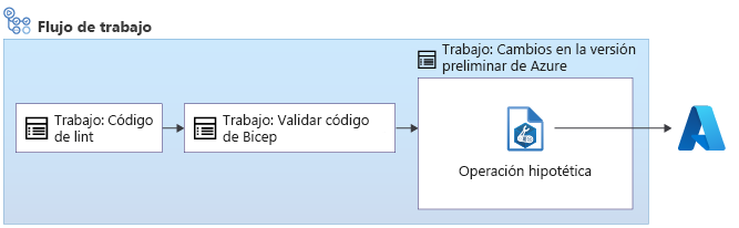 Diagrama de un flujo de trabajo en el que se incluyen trabajos Lint, Validación y Vista previa. El trabajo Vista previa ejecuta una operación what-if en Azure.