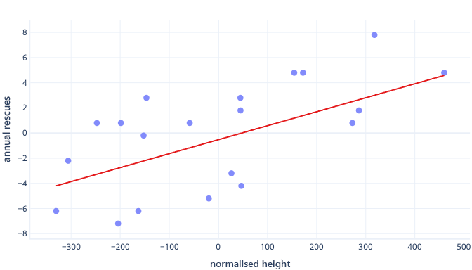 Diagram showing scaling in a graph of dog height and rescues starting at 0.