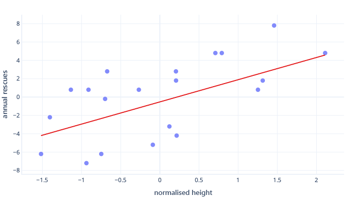 Diagram showing standardization in a graph of dog height and rescues scaled.