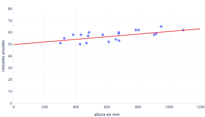 Diagram showing scaling in a graph of dog height and rescues starting at 50.