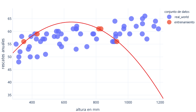 Diagram showing real-world vs training data in a graph of dog height and rescues.