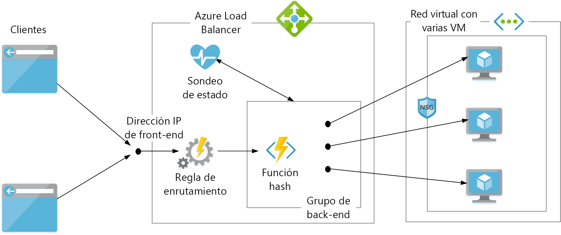 Diagrama que muestra los componentes de Azure Load Balancer.