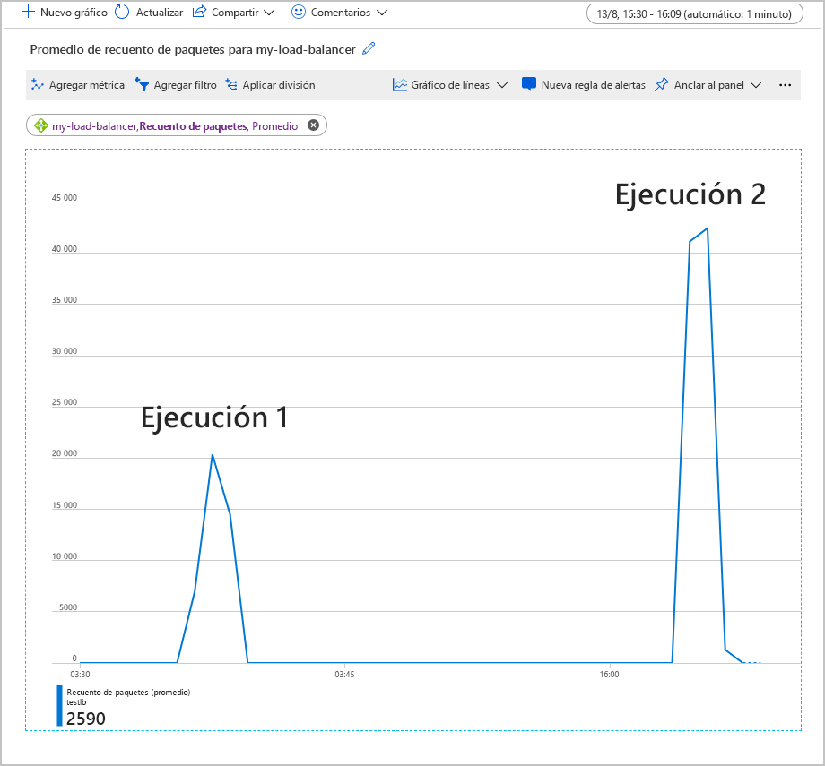 Captura de pantalla de la media de gráficos de las métricas de recuento de paquetes para dos ejecuciones de una carga de trabajo de prueba.