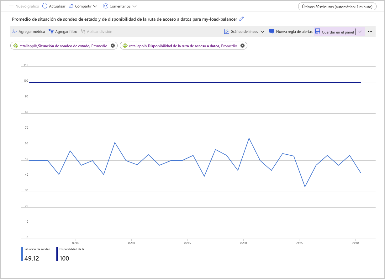 Captura de pantalla de la página Métricas de Azure Load Balancer que muestra los datos del promedio de Health Probe Status (Situación de sondeo de estado) y Data Path Availability (Disponibilidad de la ruta de acceso a los datos). El estado de sondeo de estado está al 50 %.