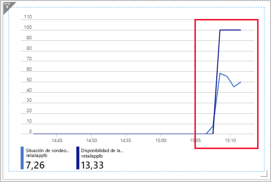 Captura de pantalla del gráfico Situación de estado de sondeo y Disponibilidad de la ruta de acceso a los datos, donde la segunda métrica está en 100, pero la primera se mantiene en torno a 50.