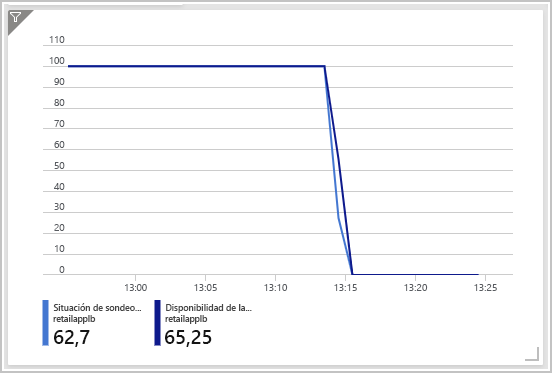 Captura de pantalla que muestra la situación del sondeo de estado y la disponibilidad de la ruta de acceso a los datos en mal estado.