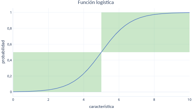 Diagrama que muestra un gráfico de función logística.