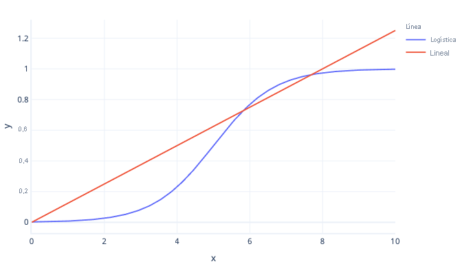 Diagrama que muestra un gráfico de ejemplo de regresión logística.