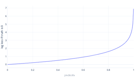 Diagrama que muestra un gráfico de ejemplo de pérdida logarítmica.