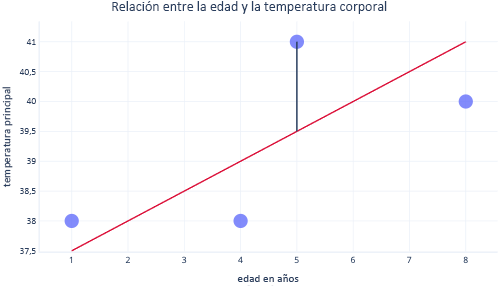 Diagram showing fitting a linear regression graph with plot points and a black line to indicate error.