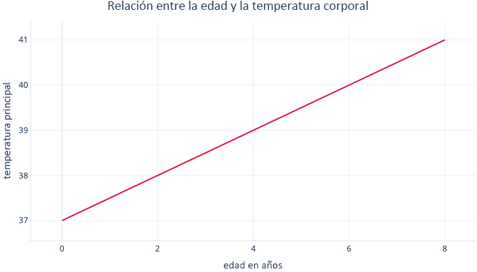 Diagram showing a simple linear regression graph, of the relationship between age and body temperature with a sharper line.