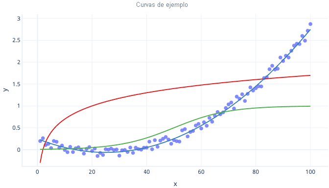 Diagram showing polynomial, log and logistic curves with plot points on the polynomial curve.