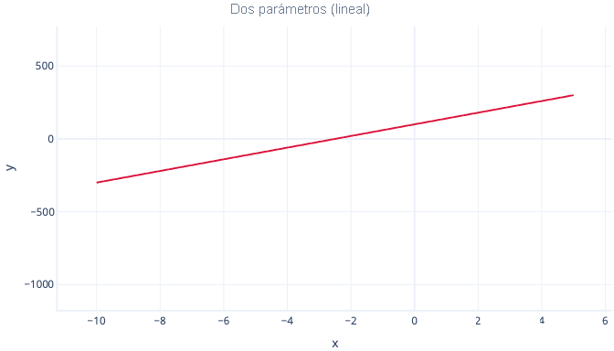 Diagram showing a two-parameter polynomial regression graph.