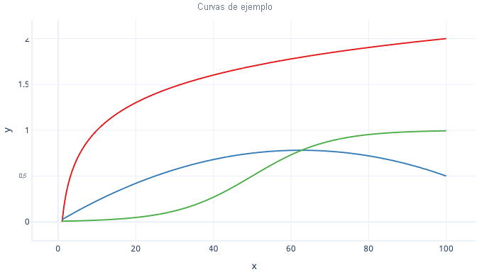 Diagram showing polynomial, log and logistic curves.