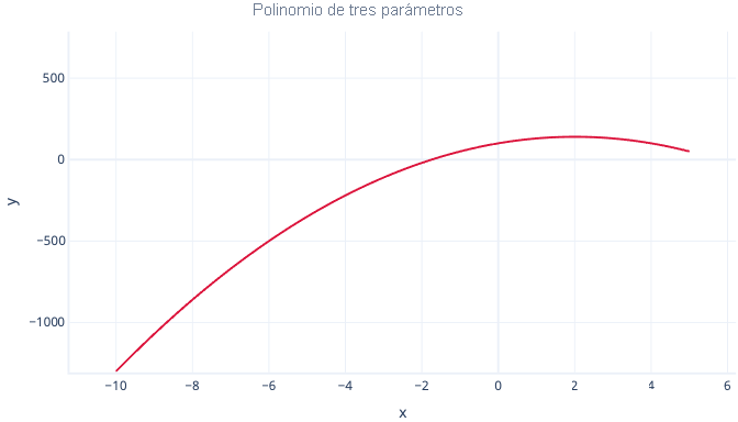 Diagram showing a three-parameter polynomial regression graph.