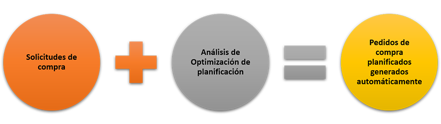 Diagrama de solicitudes de compra + análisis de optimización de planificación = pedidos de compra planificados generados automáticamente.