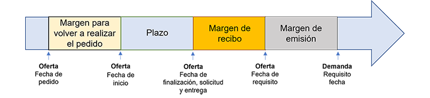 Diagrama de la escala de tiempo desde la fecha de pedido hasta la fecha de demanda