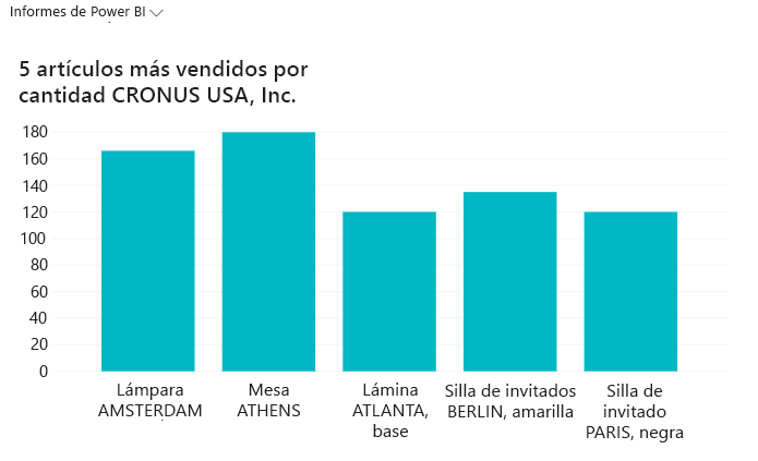 Captura de pantalla de un informe de gráfico de Power BI.