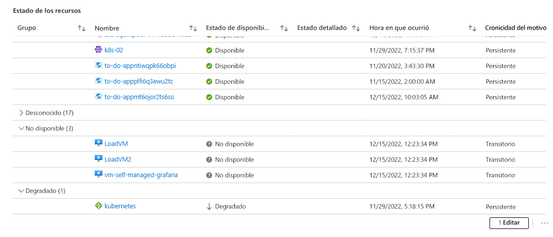 Screenshot that shows an Azure Workbook with resources grouped by availability.