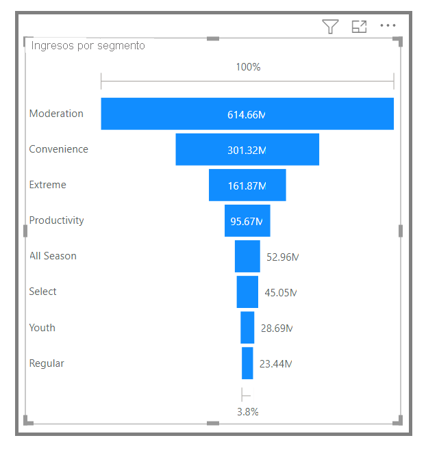 Imagen de un gráfico de embudo típico