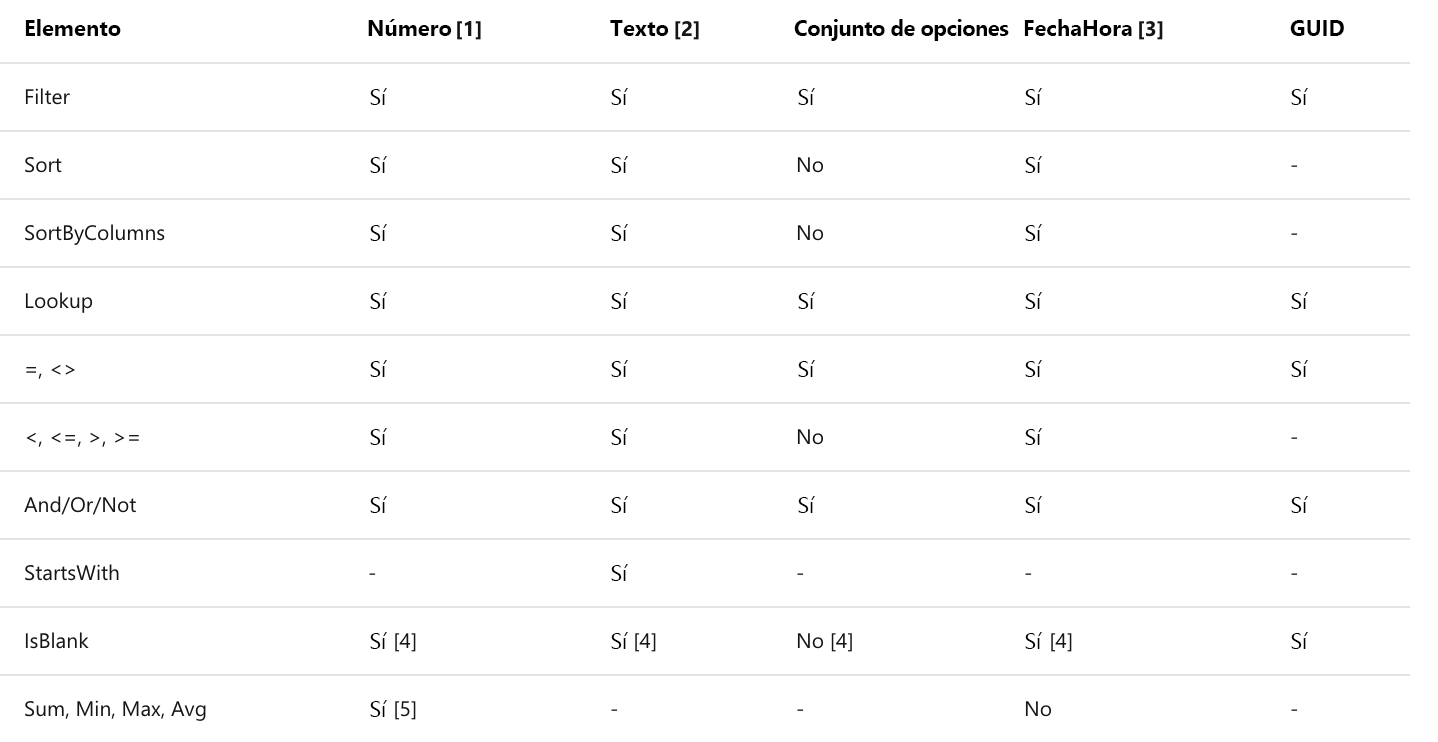 Captura de pantalla de la tabla con diferentes funciones de delegación de Dataverse