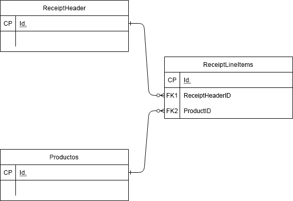 Diagrama de las relaciones entre nuestras tres tablas