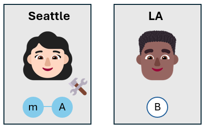 Diagrama que muestra dos emojis de caras de una mujer y un hombre que representan a Alice y Bob, y un emoji de martillo que representa que Alice manipula sus cúbits. Los cúbits de Alice son del mismo color, lo que representa que están entrelazados, mientras que el cúbit de Bob es de otro color.