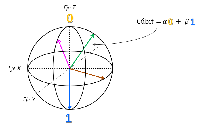 Diagrama de la esfera de Bloch con los estados 0 y 1 en el eje z, y otro vector que representa las combinaciones infinitas de superposiciones.