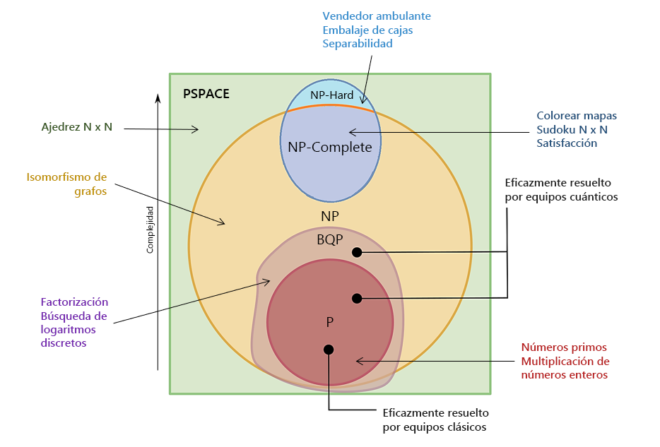 Diagrama de la complejidad de los problemas, en el que se muestran los diferentes conjuntos de problemas por su complejidad.